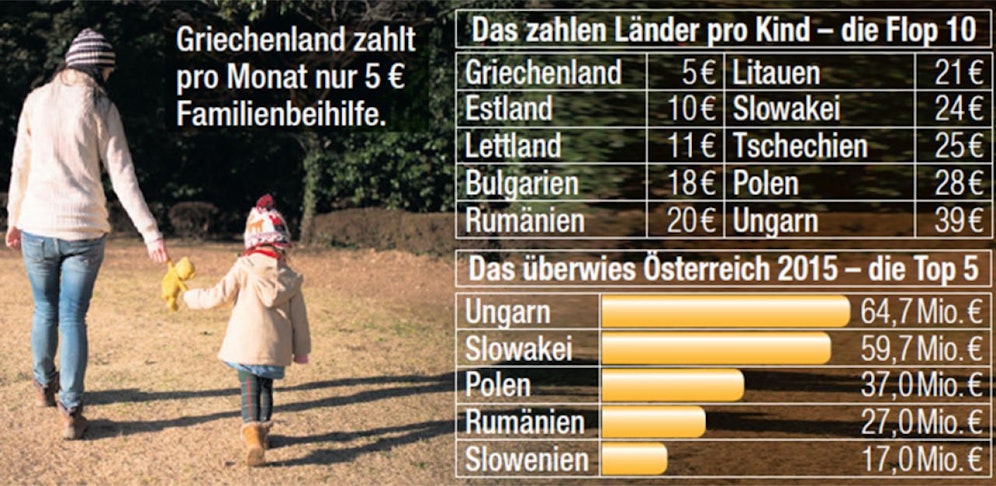 Was die Staaten an Kinderbeihilfe bezahlen