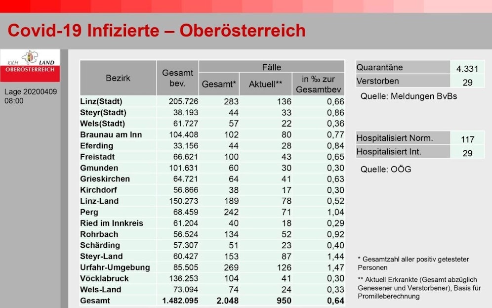 Erstmals gibt es in OÖ mehr Geheilte als Corona-Infizierte.