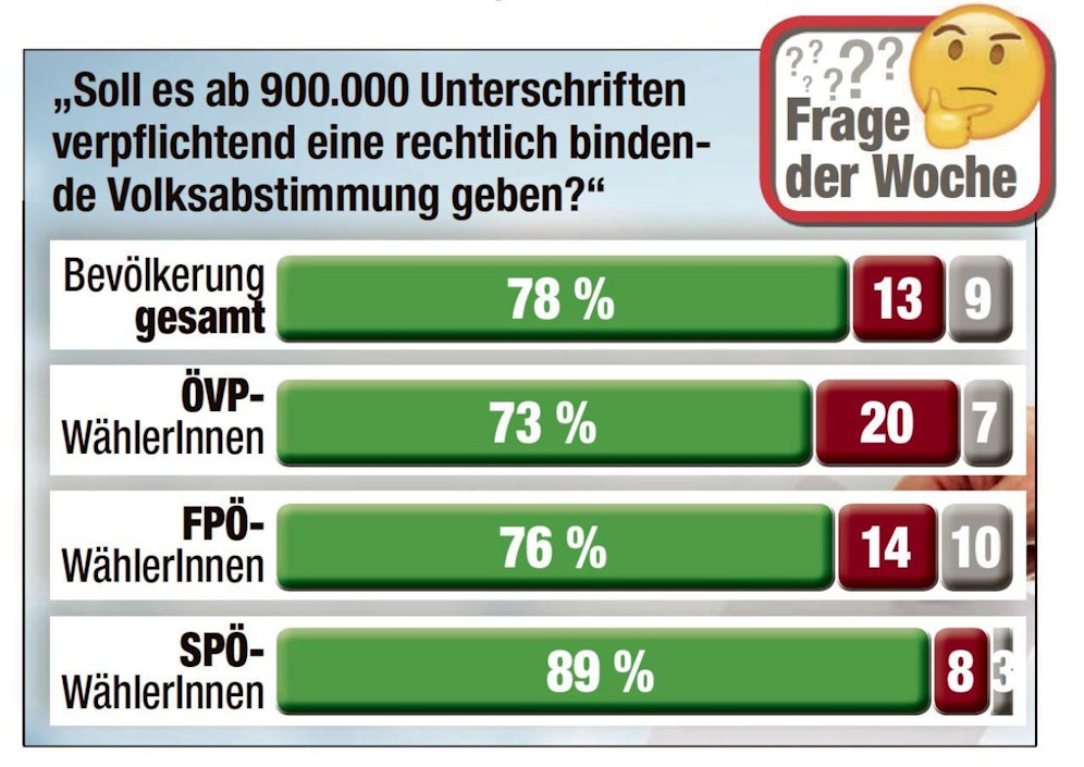Frage der Woche: "Soll es ab 900.000 Unterschriften verpflichtend eine rechtlich bindende Volksabstimmung geben?" (Heute/Unique Research)