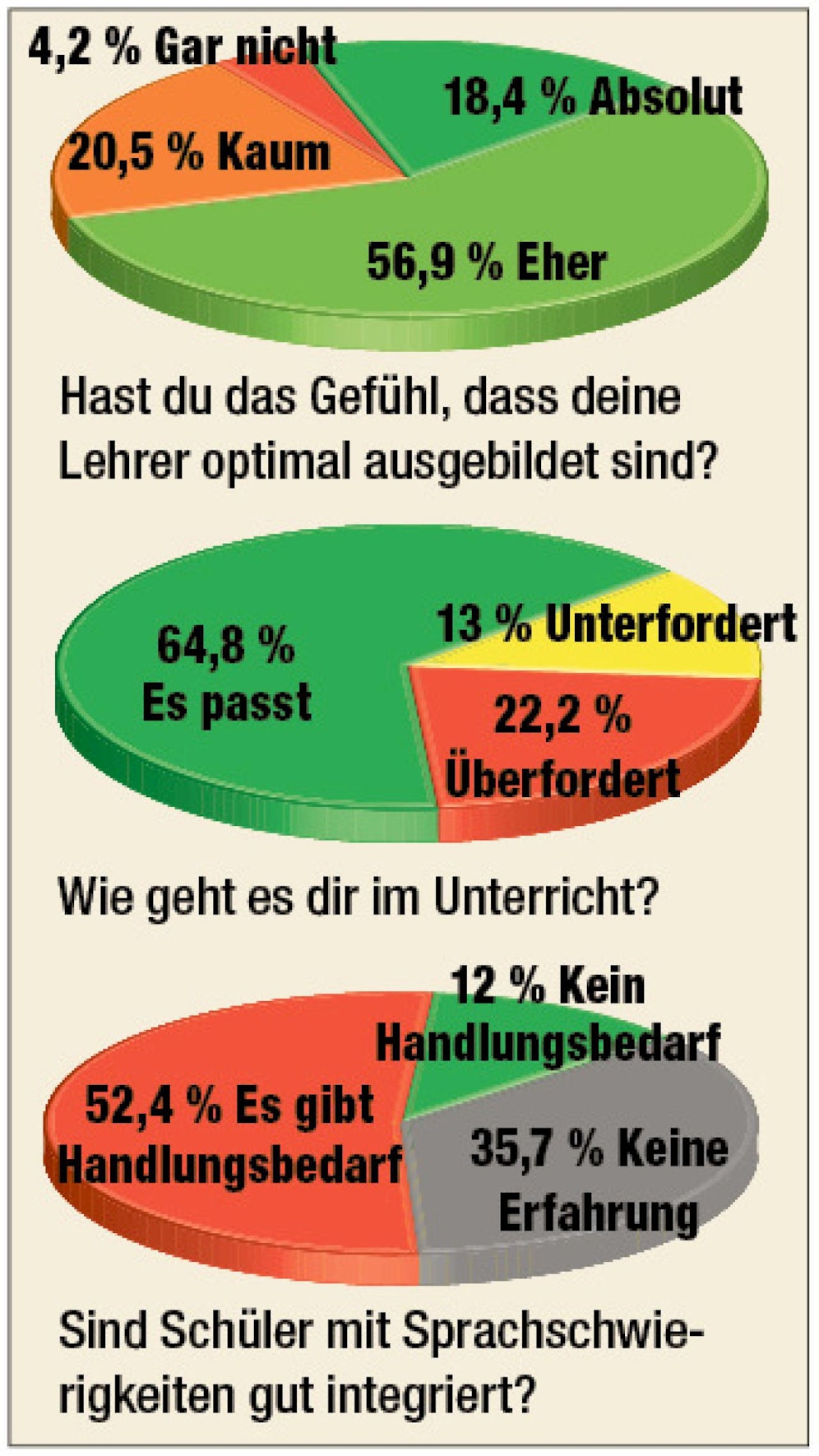 Das sagen die Schüler über ihre Lehrer und ihren Unterricht.
