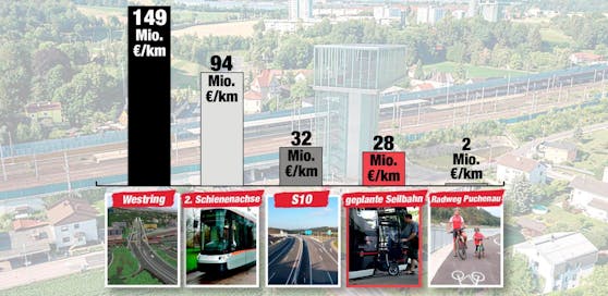 Vergleicht man den Kilometerpreis ist ist nur der Radweg billiger als die Seilbahn.