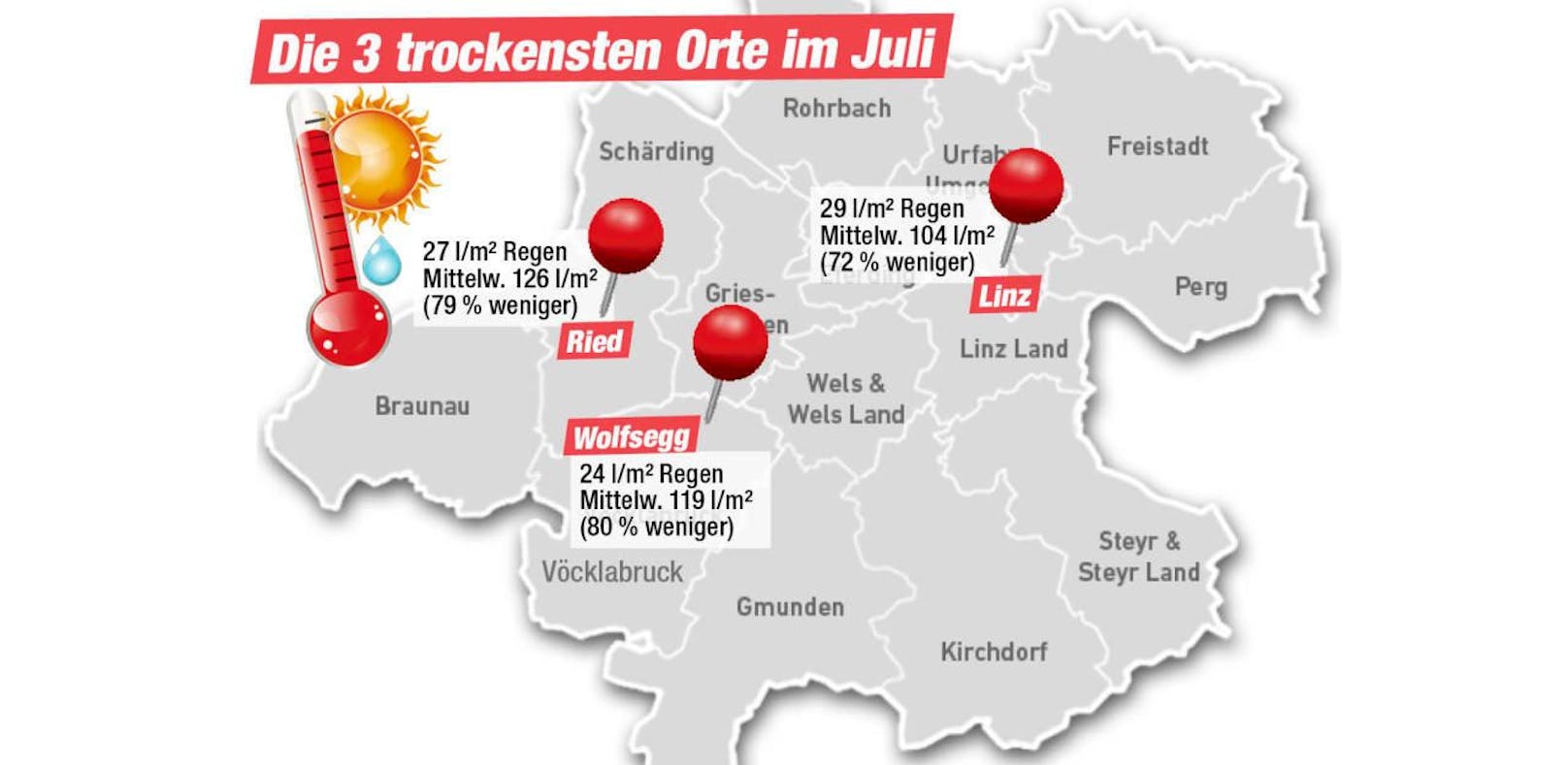 Wolfsegg, Ried und Linz waren im Juli die trockensten Ort in Oberösterreich.