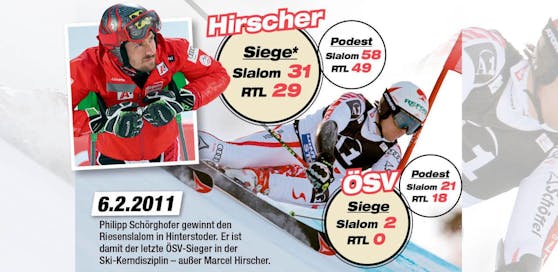 Marcel Hirscher gewann seit dem Start seines Erfolgslauf (2011/12) 29 Mal im Riesenslalom und 31 Mal im Slalom. Von seinen ÖSV-Teamkollegen gab es in diesem Zeitraum in den Technik-Disziplinen keinen einzigen Sieg im Riesentorlauf, ganze zwei Siege im Slalom. 