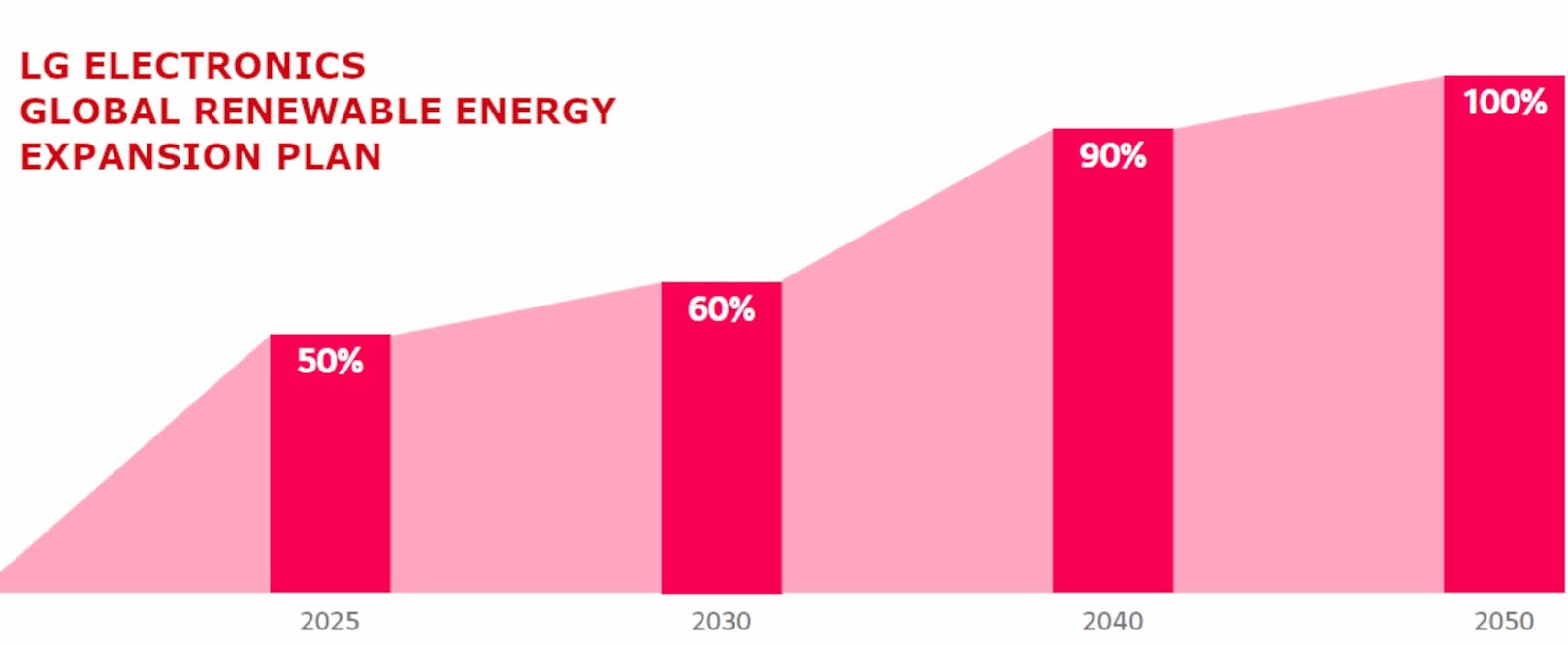 LG verpflichtet sich dazu, bis zum Jahr 2050 auf 100 Prozent erneuerbare Energien umzusteigen.