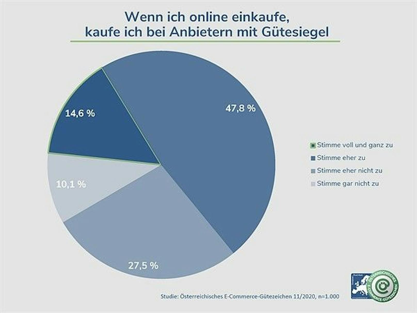 Laut einer Studie setzen über 70 Prozent der Österreicher auf eine überprüfbare Zertifizierung beim Einkauf in Online-Shops. 