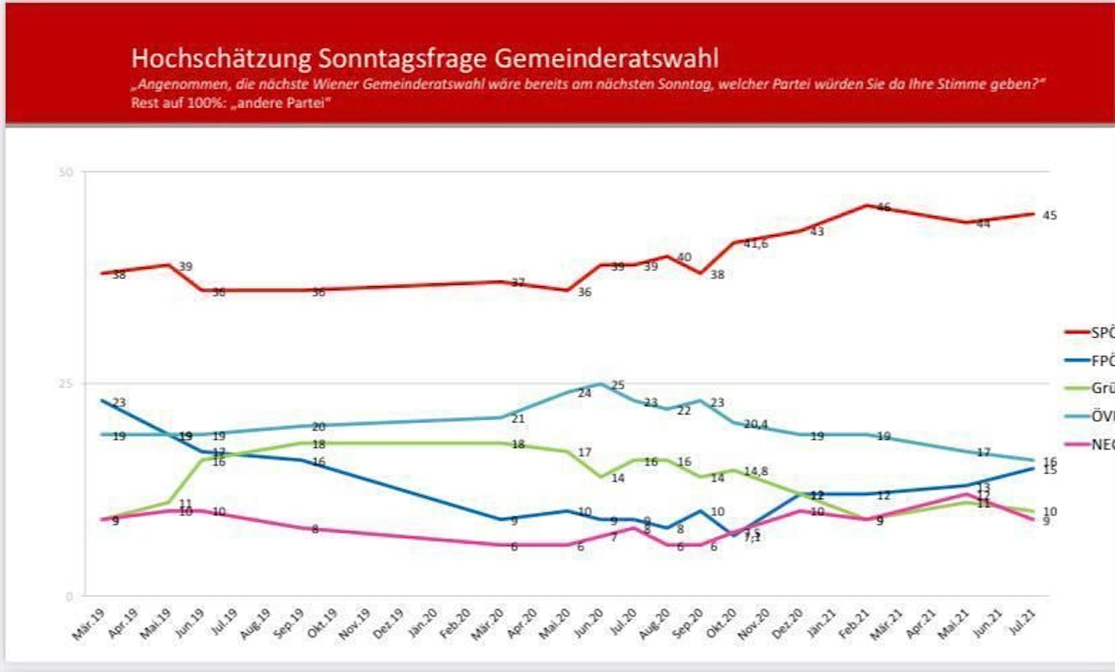 Auch bei der Sonntagsfrage liegt die SPÖ deutlich voran. Und kann ihr Ergebnis im Vergleich zur Wien-Wahl am 11. Oktober 2020 nochmals steigern.
