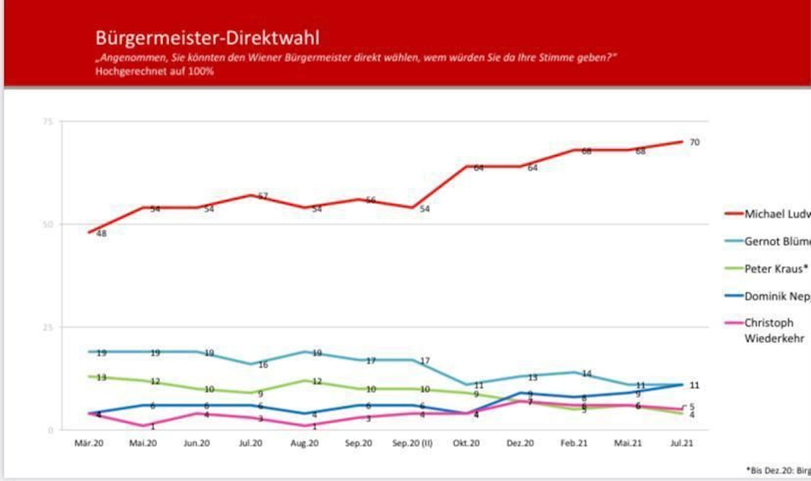 Bürgermeister Michael Ludwig (SPÖ) hängt die Konkurrenz in der Frage der Direktwahl klar ab. 70 Prozent der Befragten würden ihm ihre Stimme geben.