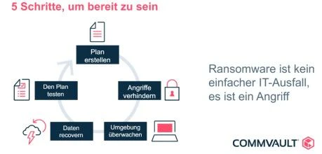 Fünf Schritte zur Notfall-Strategie.