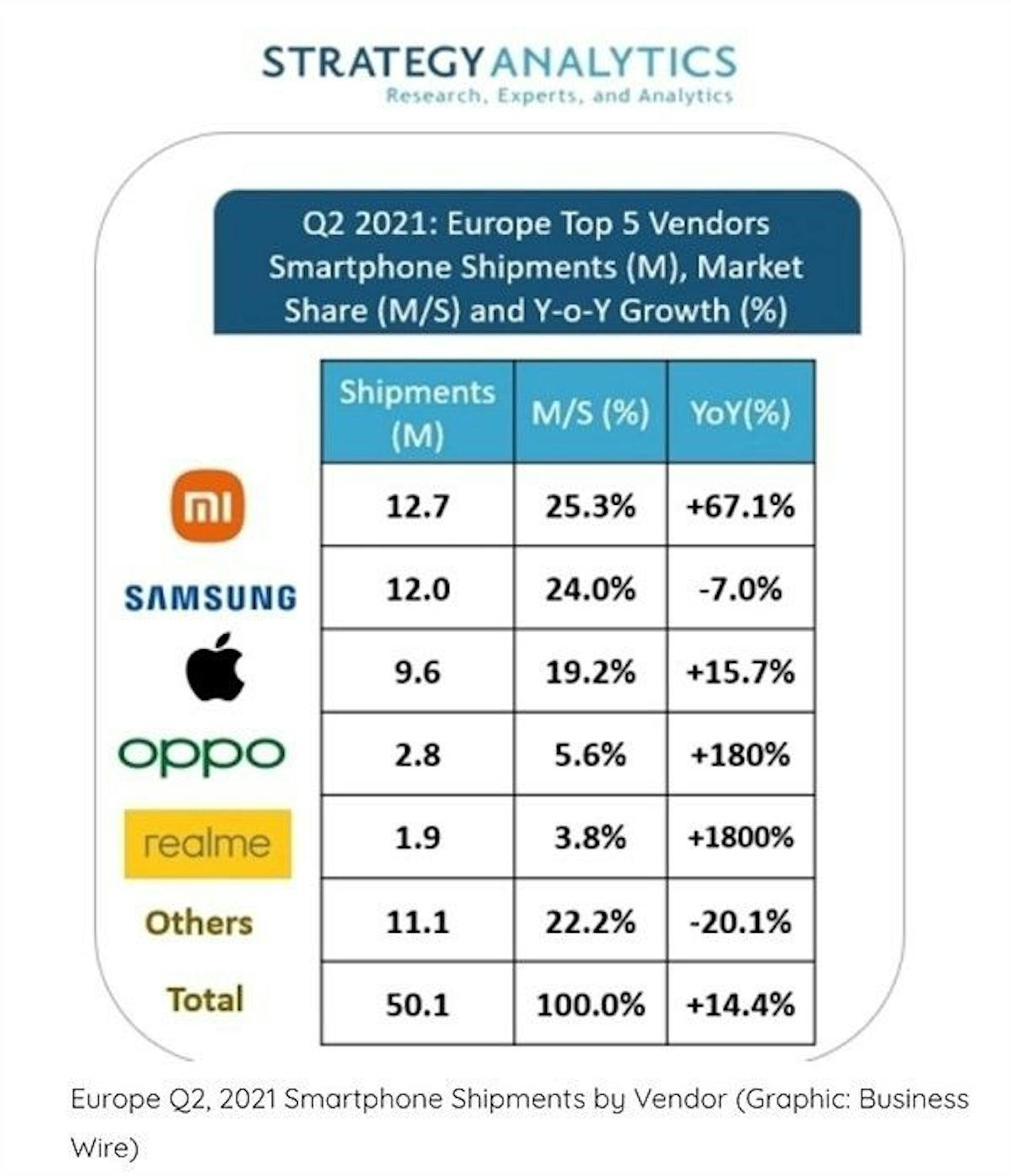 Xiaomi erobert im 2. Quartal 2021 zum ersten Mal die Spitzenposition bei den europäischen Smartphone-Verkäufen.