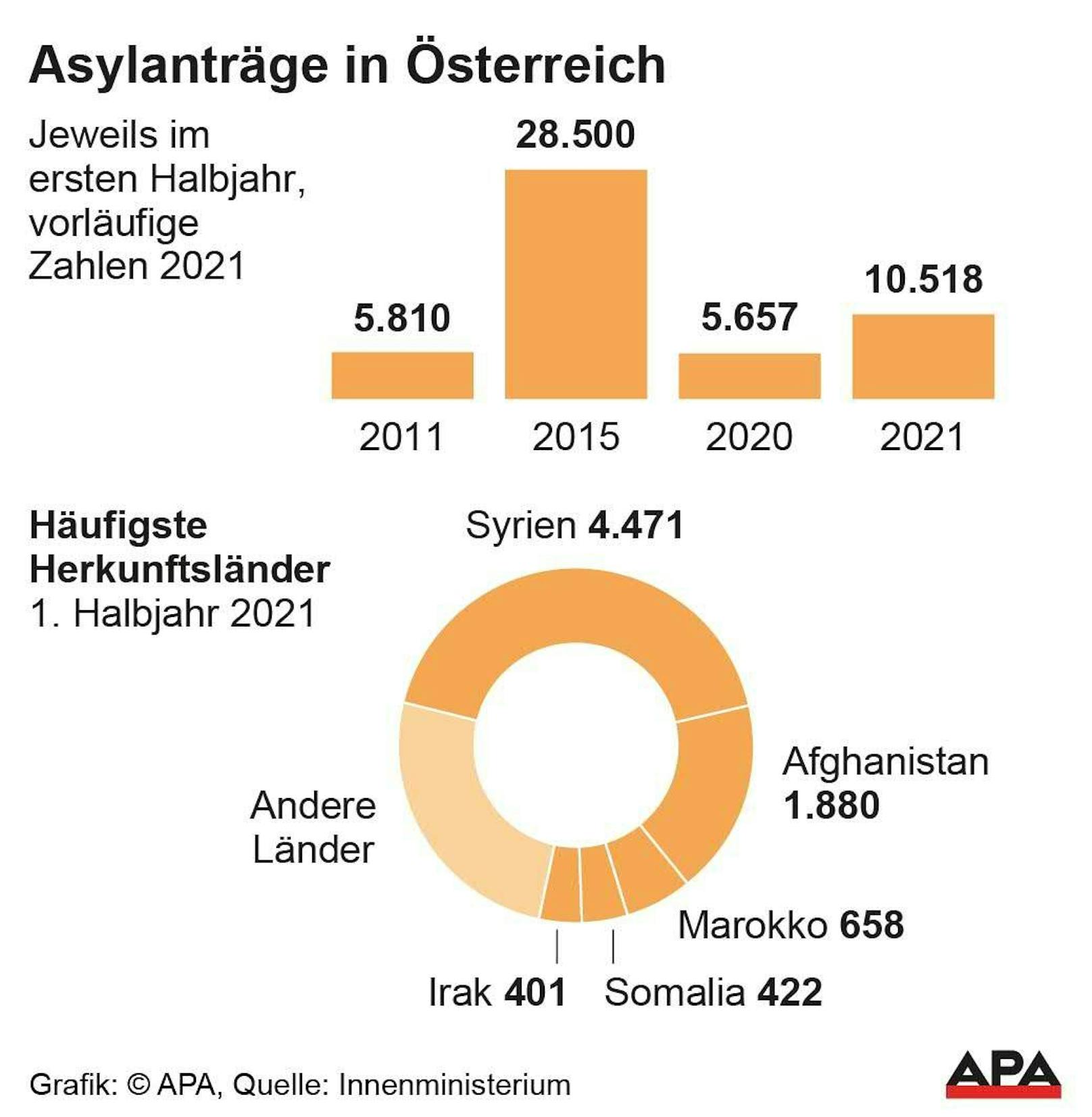 Grafik zeigt, aus welchen Ländern die meisten Asylwerber kommen