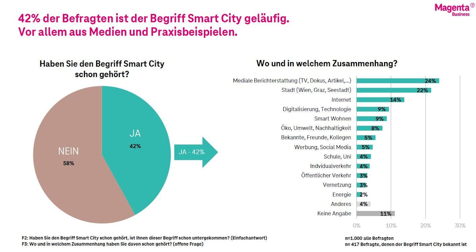 Die Magenta Smart City Studie.