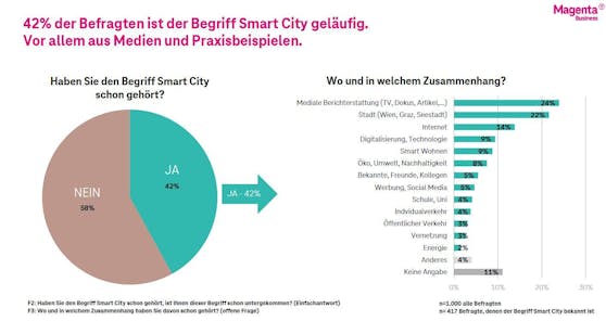 Die Magenta Smart City Studie.