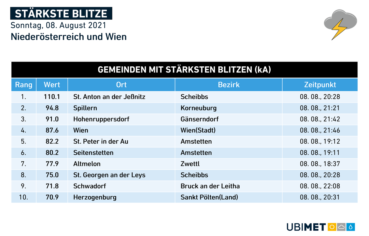 Die stärksten Blitze in der Nacht auf Montag in Wien und NÖ