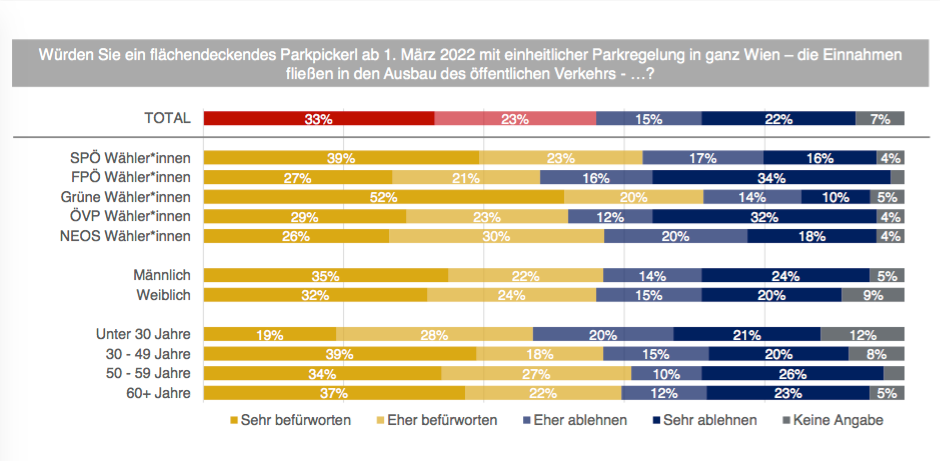 Eine aktuelle Umfrage bestätigt die Zustimmung der Wiener zur Ausweitung des Parkpickerls in Wien.