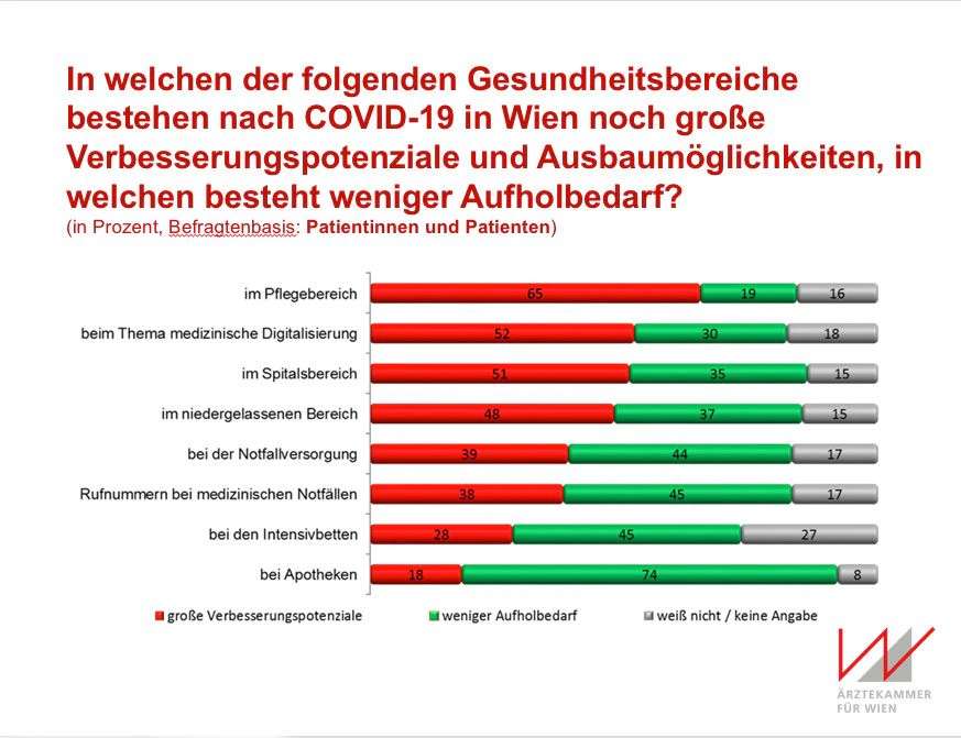 Trotz der allgemeinen Zufriedenheit, sehe die Patienten auch dringenden Handlungsbedarf. Vor allem im Bereich der Pflege sei noch viel zu tun.