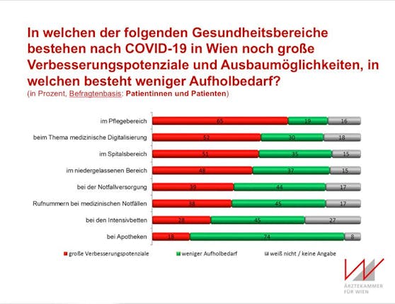 Trotz der allgemeinen Zufriedenheit, sehe die Patienten auch dringenden Handlungsbedarf. Vor allem im Bereich der Pflege sei noch viel zu tun.
