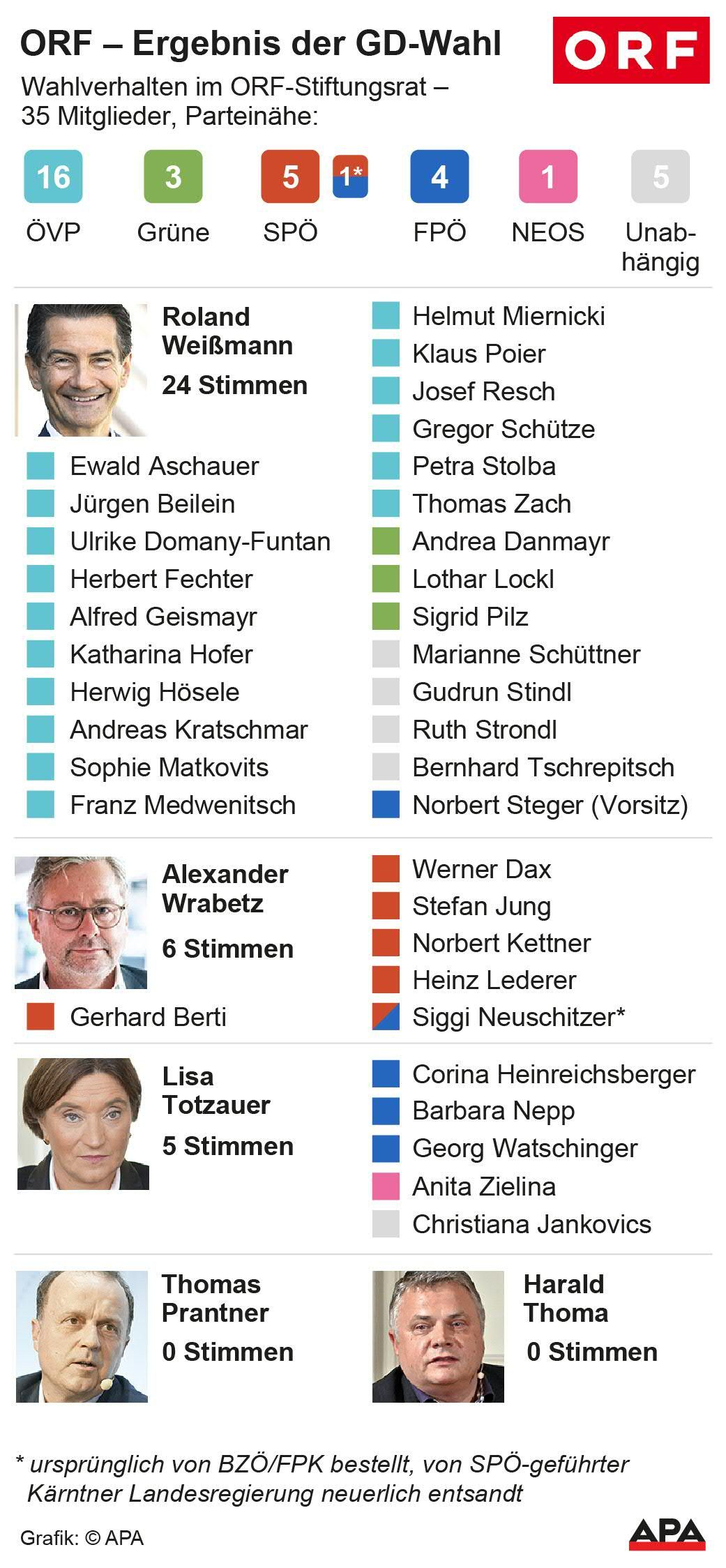 Weißmann erhielt 24 der 35 Stimmen.