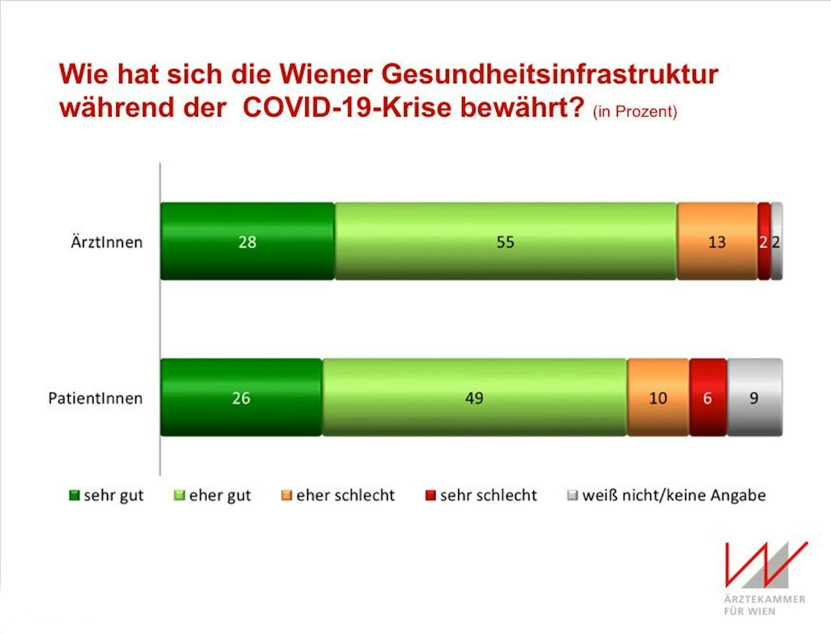 Wiens Ärzte und Patienten sind zufrieden mit der Performance des Wiener Gesundheitswesens: Die klare Mehrheit sagt, es habe sich sehr oder eher gut in der Krise bewährt.