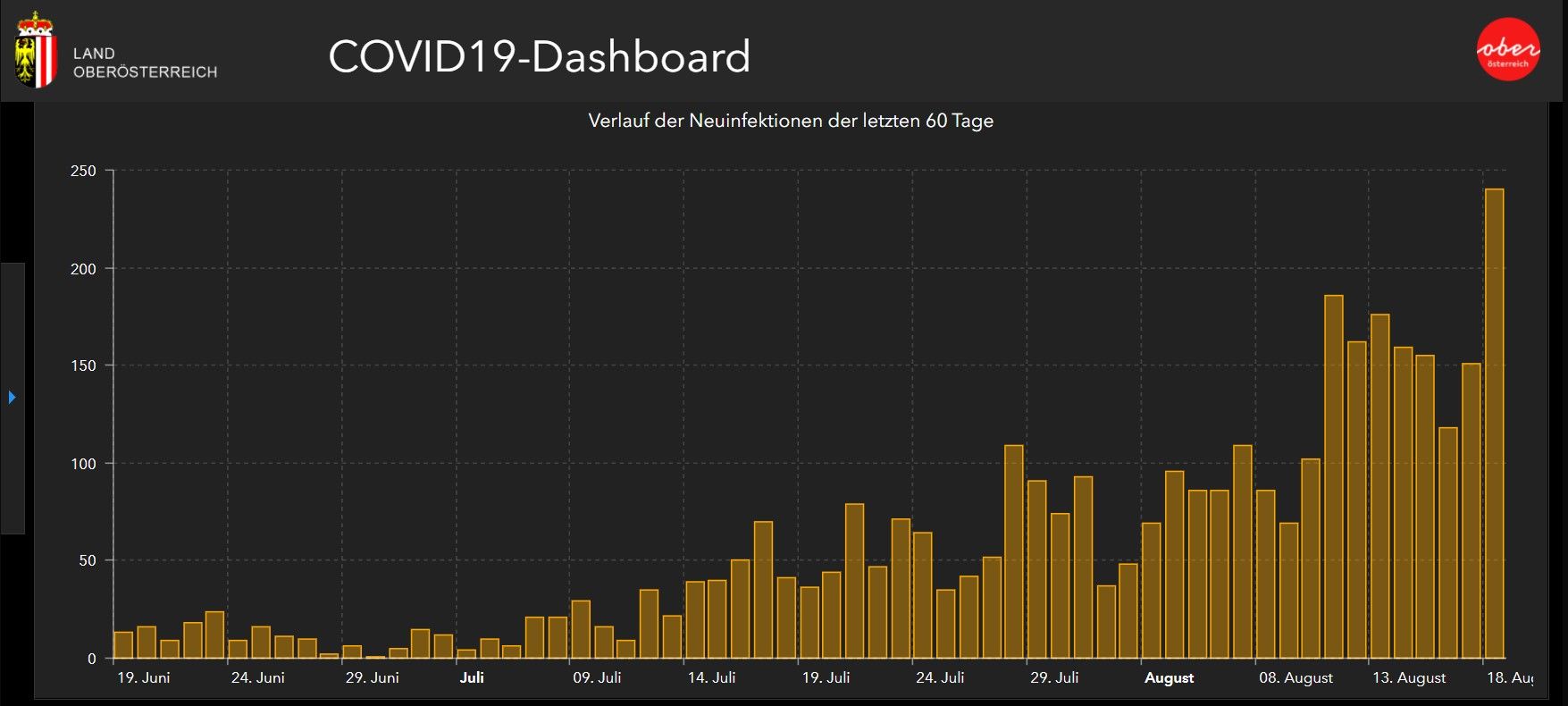 Hier die Entwicklung der Corona-Infektionen in Oberösterreich seit dem Juni.