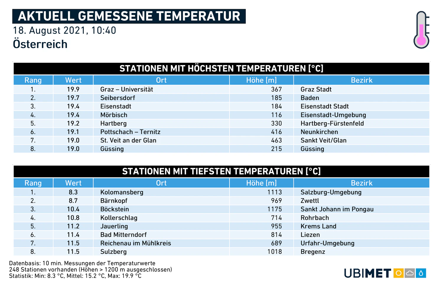 Aktuell gemessene Temperaturen