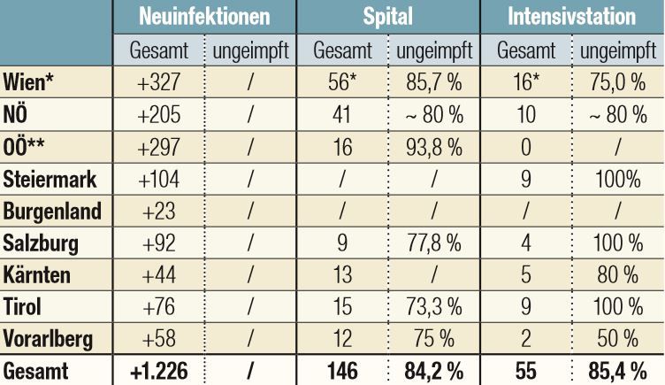 Die aktuellen Corona-Zahlen. (*Werte 18.8, **Werte 8.8., / keine Angabe, alle anderen Werte 19.8.)