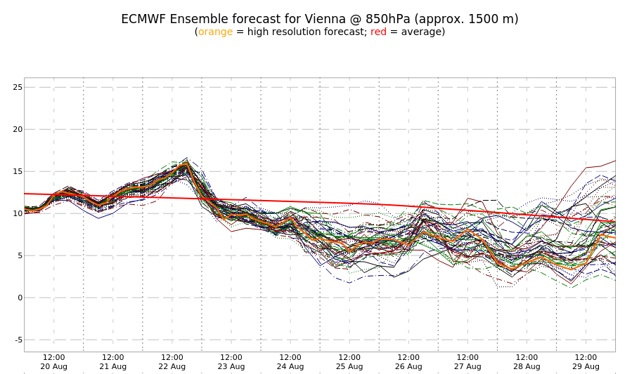 Die ENS-Prognose kündigt kommende Woche unterdurchschnittliche Temperaturen an.