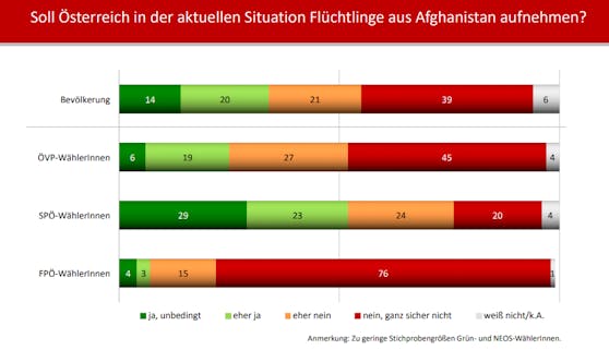 Frage der Woche: Soll Österreich jetzt afghanische Flüchtlinge aufnehmen?