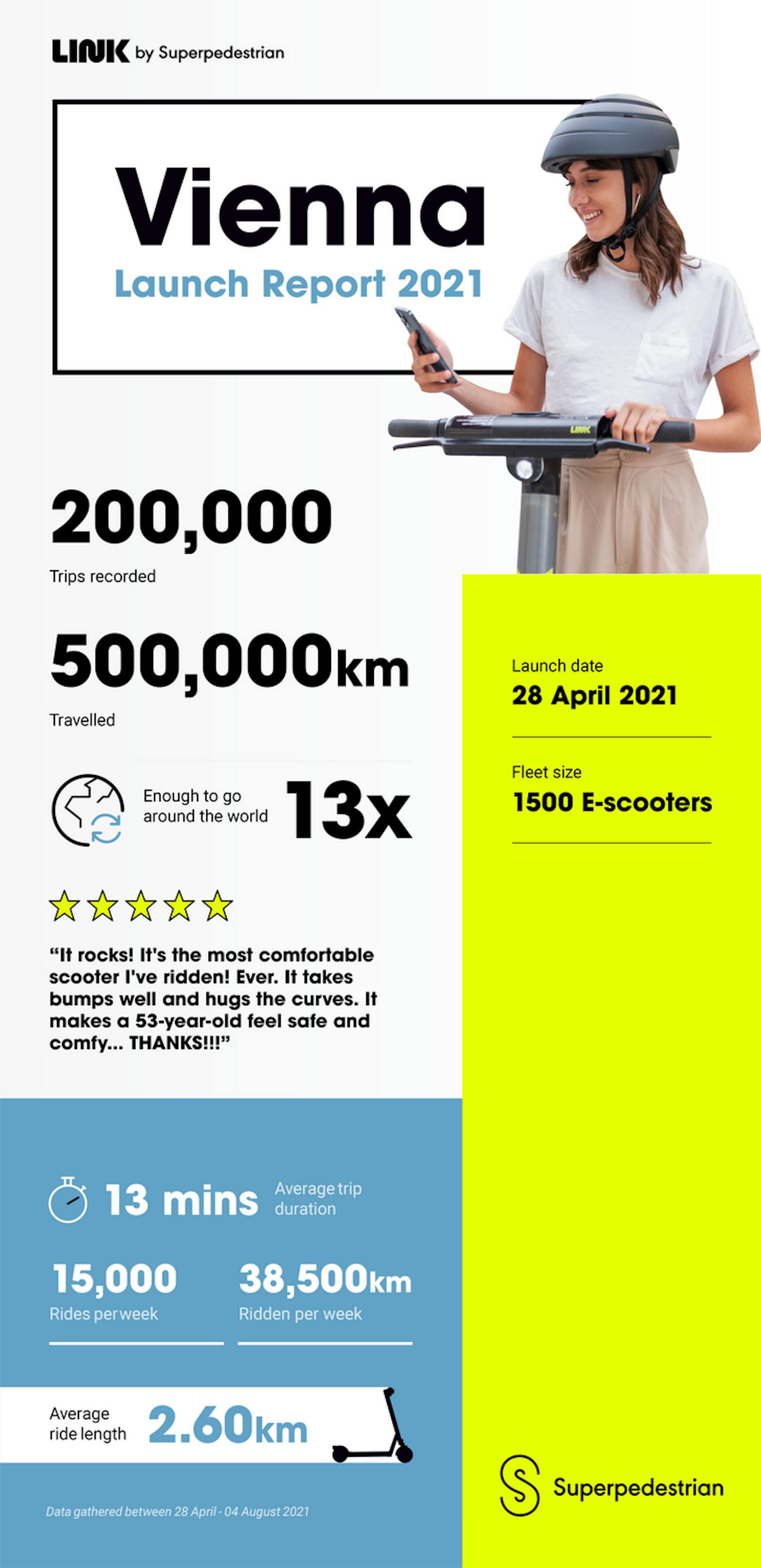 Erste Ergebnisse in Wien veröffentlicht - bereits mehr als 500.000 Kilometer auf LINK E-Scootern zurückgelegt.