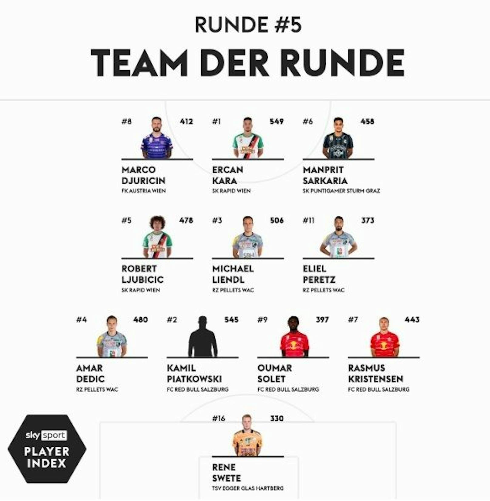Das Index-Team der 5. Runde.
