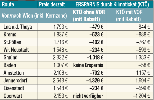 So viel ersparen sich Pendler durch das Klimaticket.  
