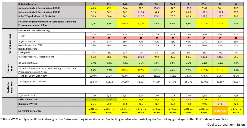 Die aktuellen Daten der Corona-Kommission