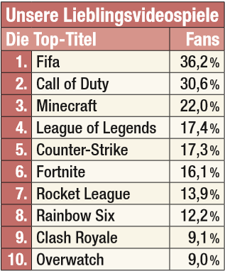 Umfrage: Unsere Lieblingsvideospiele
