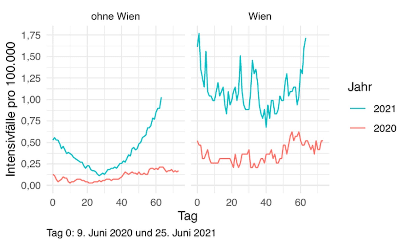 <strong>Mehr Intensivfälle</strong> Tag 0 ist wieder 9. Juni 2020  bzw. 25. Juni 2021. Die Zahl der Intensivpatienten ist gegenüber 2020 regelrecht explodiert.