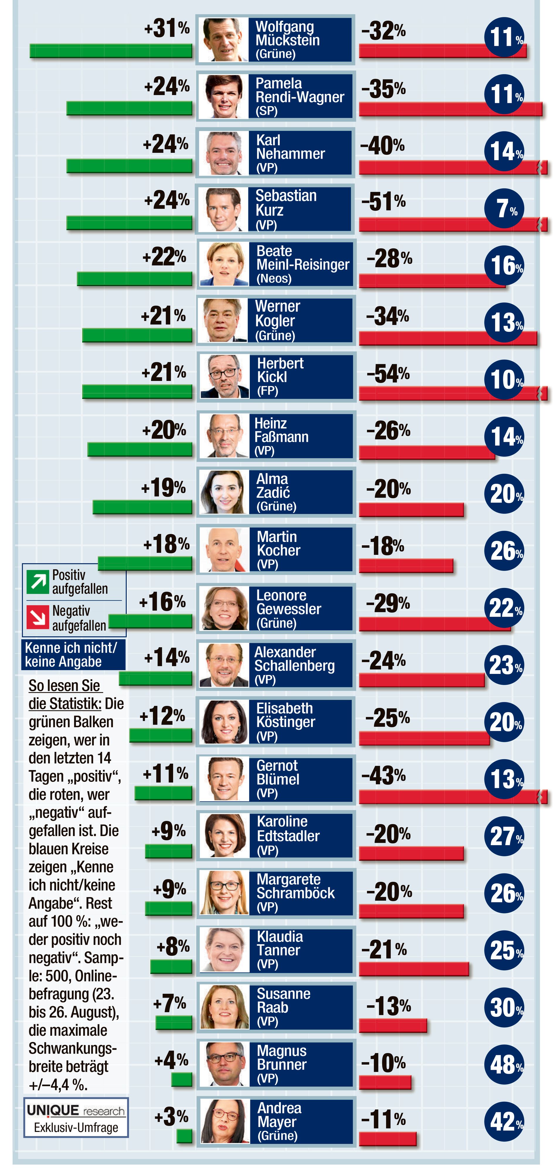 Das gesamte Politiker-Ranking von "Heute".