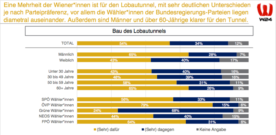 Mit 54 Prozent ist eine knappe Mehrheit der Befragten für den Bau des umstrittenen Lobautunnels.