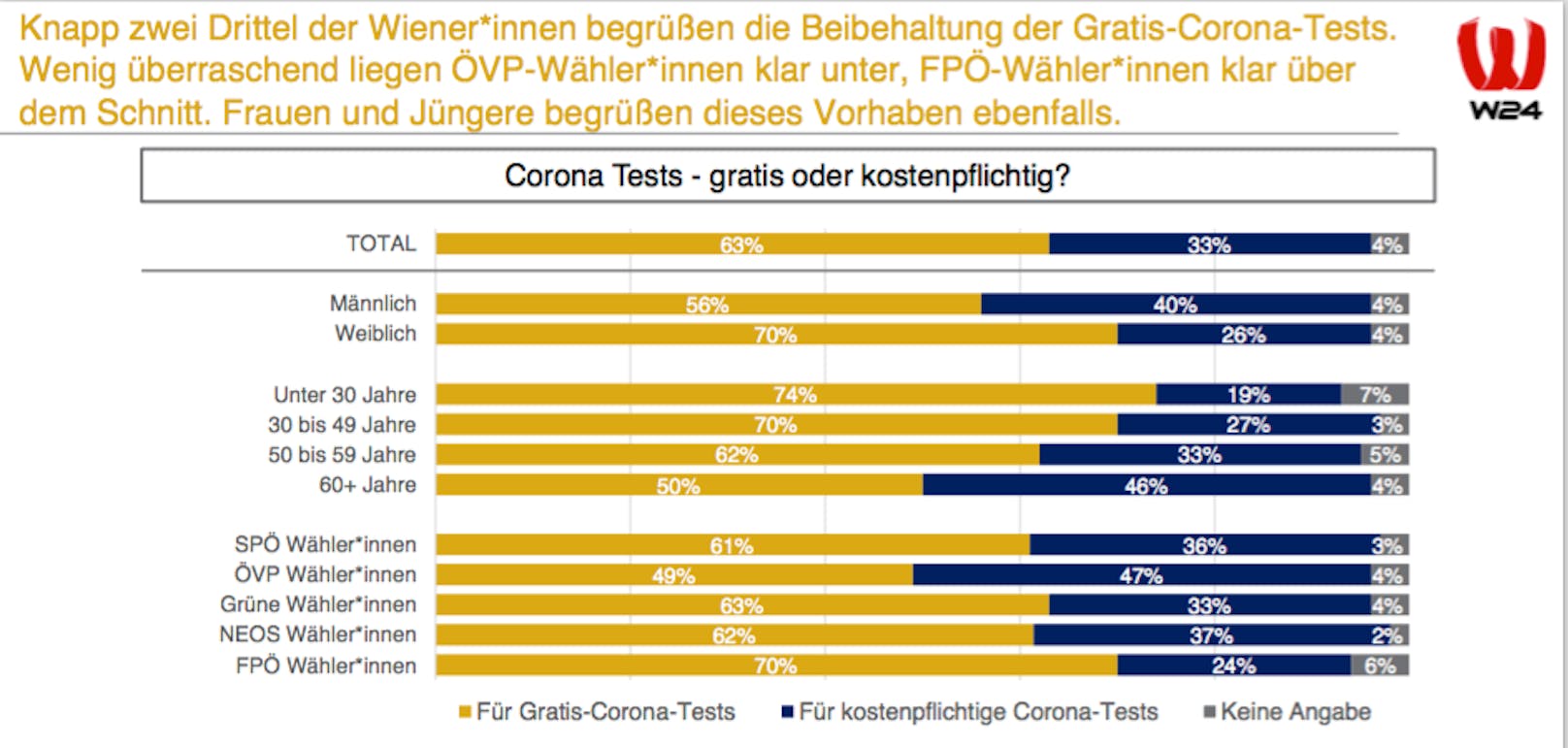 Besonders viele unter 30-Jährige und FPÖ-Wähler wollen die Gratis-Tests behalten.