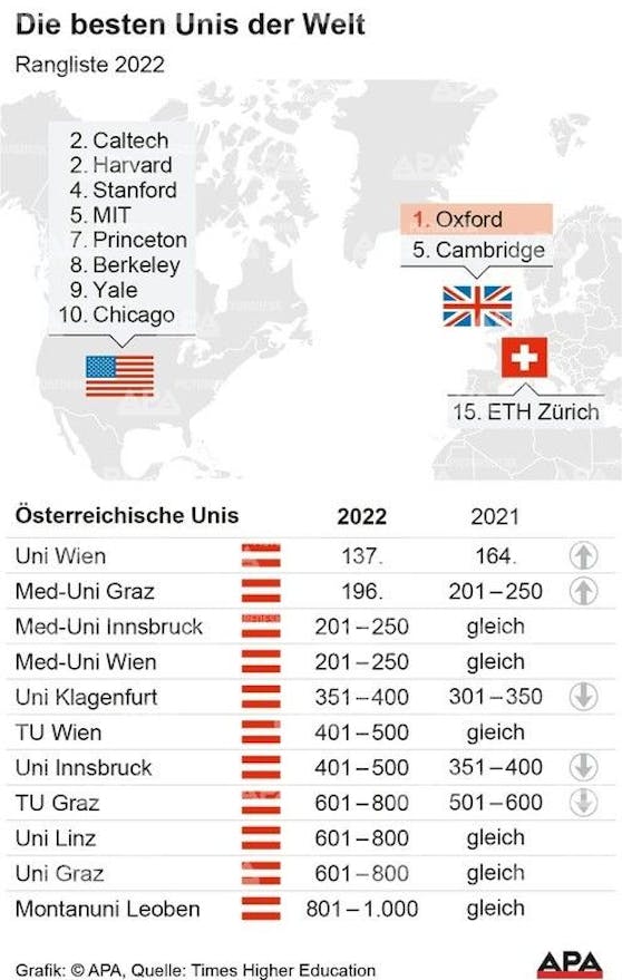 Rangliste der besten Universitäten weltweit