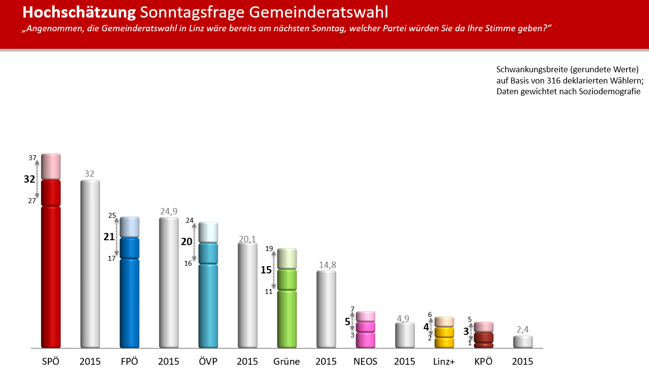 Hochschätzungen zum Ausgang der Gemeinderatswahl.