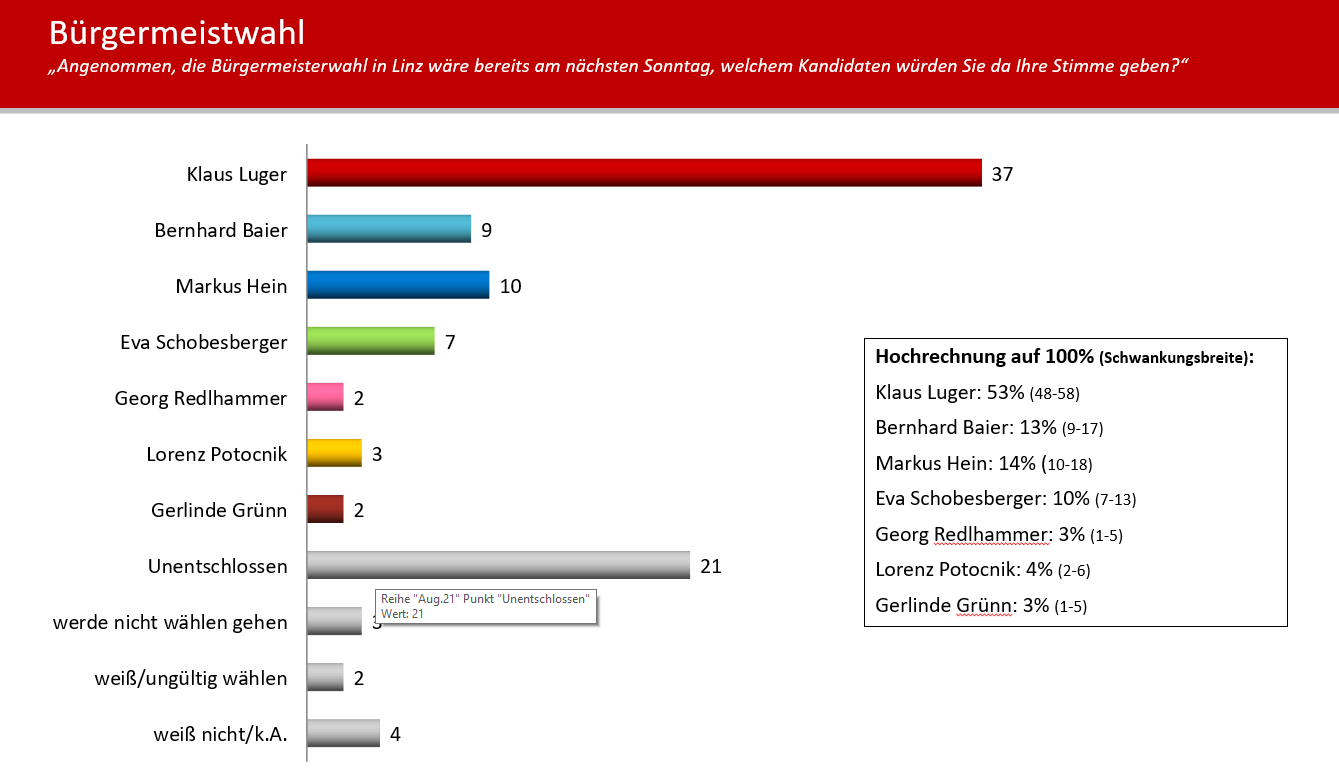 Hochschätzungen zum Ausgang der Gemeinderatswahl.