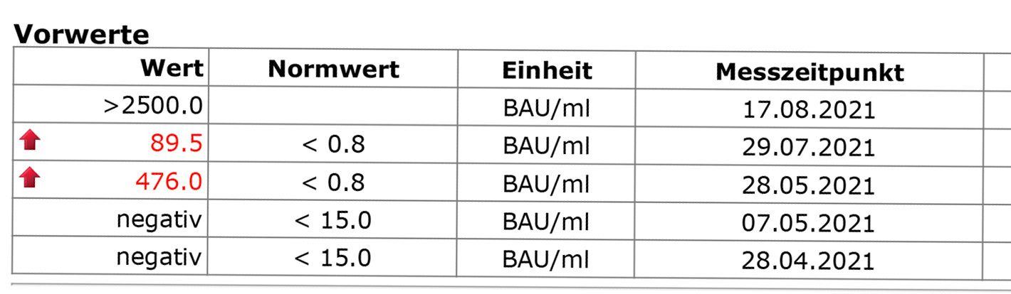 Die Entwicklung der Antikörper des Wieners