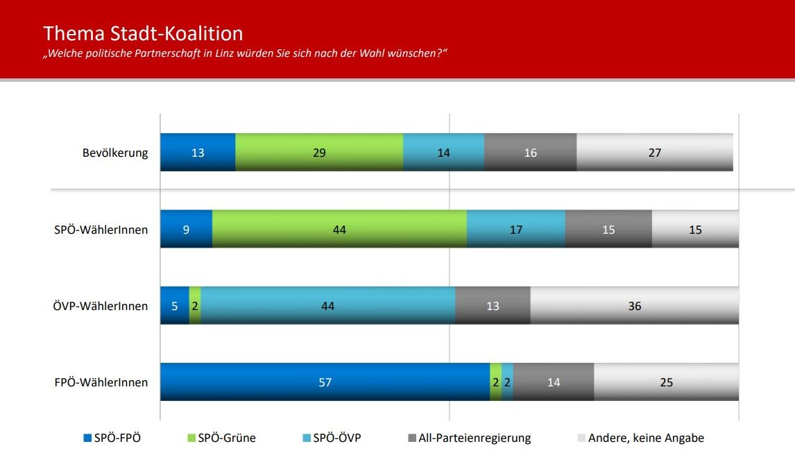 Das Ergebnis ist eindeutig: Die Linzer wünschen sich Rot-Grün.