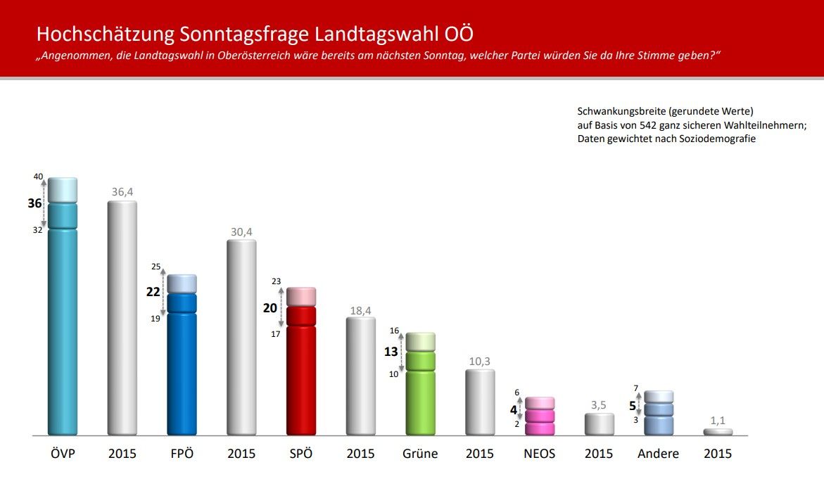 Die neue Umfrage für die Wahl in OÖ am 26. September zeigt: Die ÖVP ist klar vorne, die FPÖ ist an zweiter Stelle.