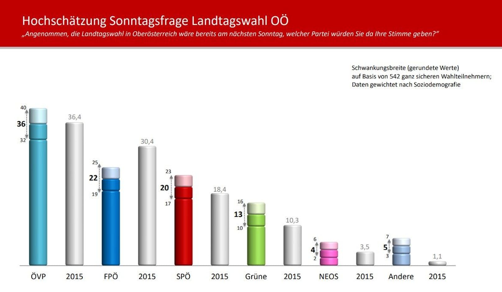Die neue Umfrage für die Wahl in OÖ am 26. September zeigt: Die ÖVP ist klar vorne, die FPÖ ist an zweiter Stelle.