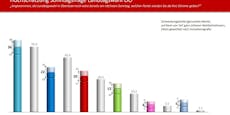 Umfrage-Beben: Impfgegner in OÖ im Landtag?