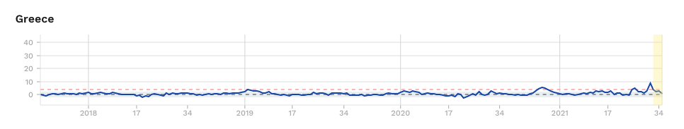 Die Entwicklung in Griechenland