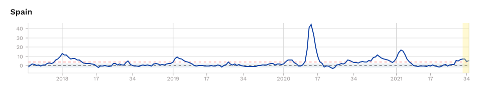 Die Entwicklung in Spanien