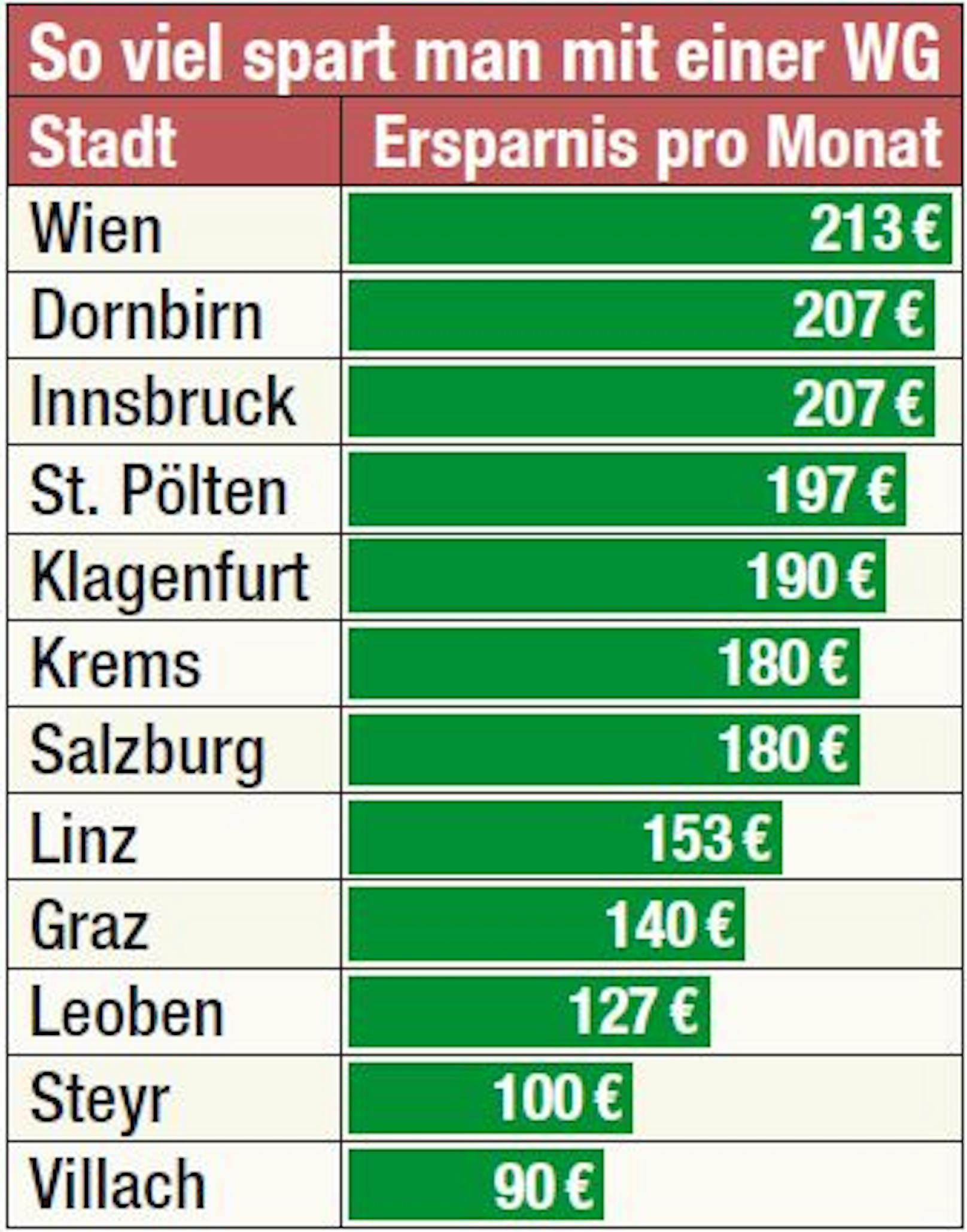 Eine Wohngemeinschaft in Österreich bringt bis zu 213 Euro Ersparnis.