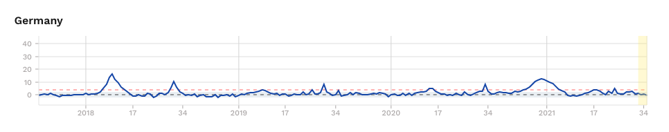 Die Entwicklung in Deutschland