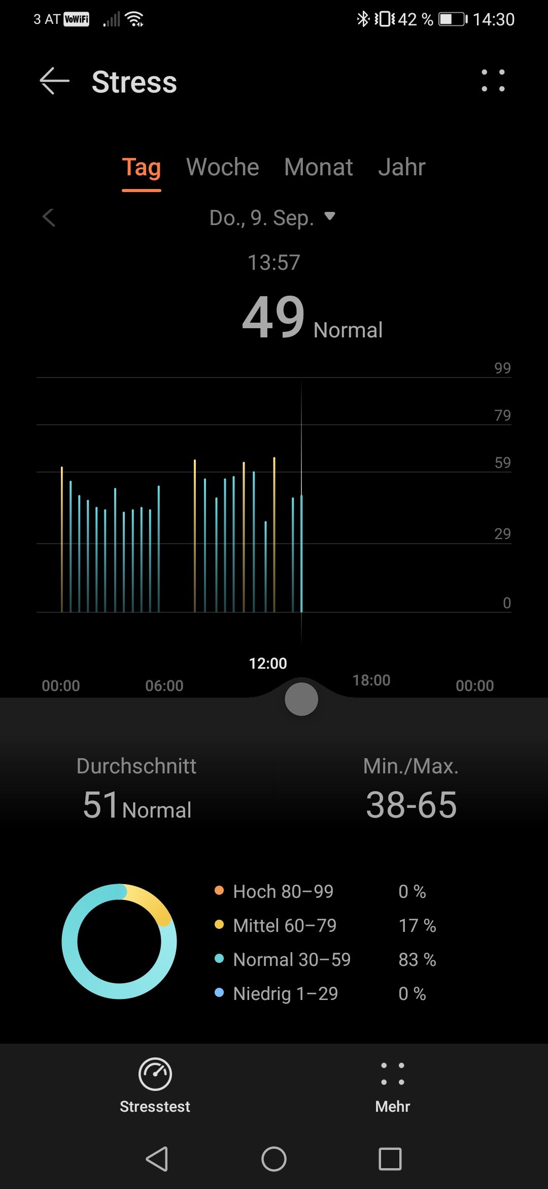 In der Huawei Health App können die Stress-Aufzeichnungen detailliert eingesehen werden.