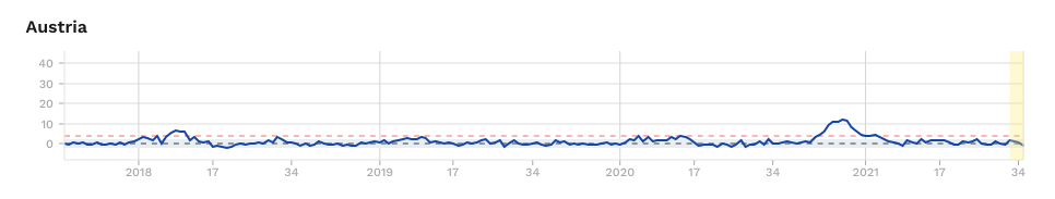 Die Entwicklung in Österreich
